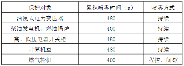 高壓細水霧滅火系統的施工方案和技術講解 高壓細水霧滅火系統的施工方案和技術講解