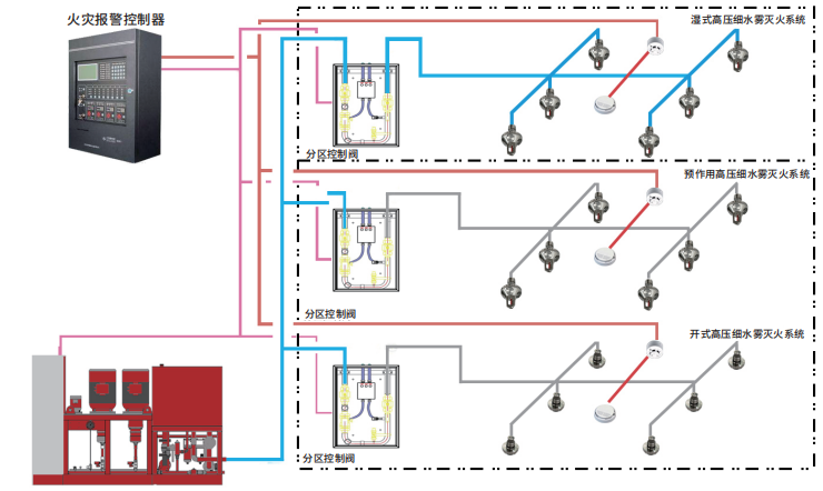 高壓細水霧系統示例圖分解結構圖